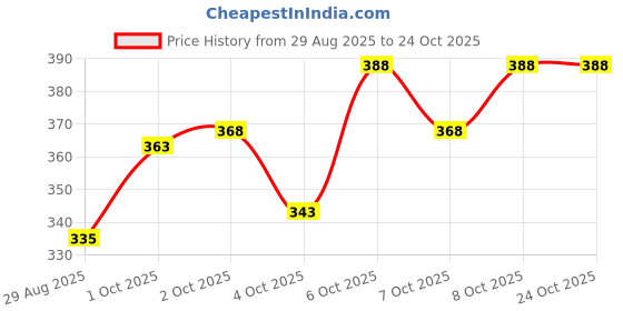 flipkart.com skyknit Men Solid Grey Track Pants skyknit Price History Graph from 29 Aug 2025 to 23 Oct 2025