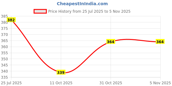 flipkart.com gnockface Men Solid Grey Track Pants gnockface Price History Graph from 25 Jul 2025 to 5 Nov 2025
