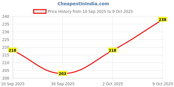 flipkart.com feel track Men Solid Grey Track Pants feel track Price History Graph from 10 Sep 2025 to 9 Oct 2025