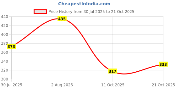 flipkart.com ficka Men Solid Grey Track Pants ficka Price History Graph from 30 Jul 2025 to 21 Oct 2025