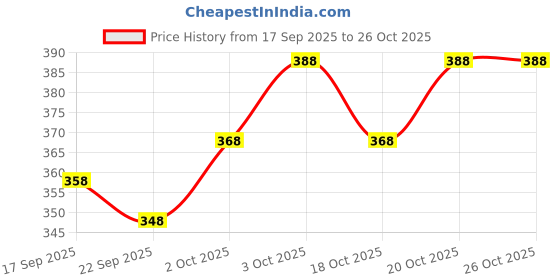 flipkart.com skyknit Men Solid Grey Track Pants skyknit Price History Graph from 17 Sep 2025 to 25 Oct 2025