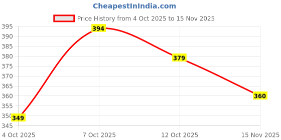 flipkart.com flycollection Men Solid Grey Track Pants flycollection Price History Graph from 4 Oct 2025 to 15 Nov 2025
