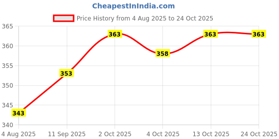 flipkart.com stockton Men Solid Grey Track Pants stockton Price History Graph from 4 Aug 2025 to 23 Oct 2025