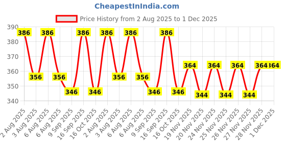 flipkart.com lripsome Men Solid Grey Track Pants lripsome Price History Graph from 2 Aug 2025 to 1 Dec 2025