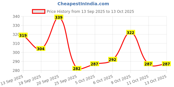 flipkart.com yunek Men Solid Grey Track Pants yunek Price History Graph from 13 Sep 2025 to 13 Oct 2025
