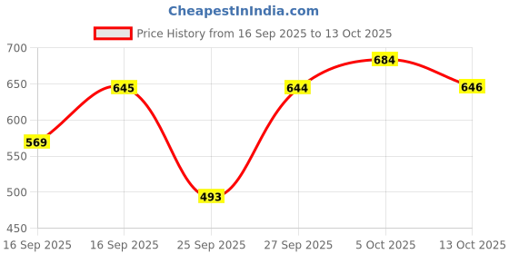flipkart.com technosport Men Solid Grey Track Pants technosport Price History Graph from 16 Sep 2025 to 13 Oct 2025