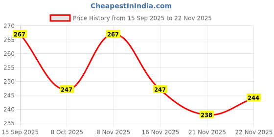 flipkart.com feel track Men Solid Grey Track Pants feel track Price History Graph from 15 Sep 2025 to 22 Nov 2025