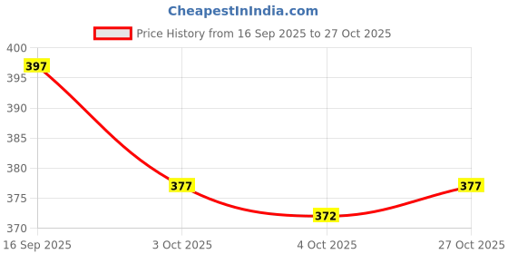 flipkart.com dockstreet Men Solid Grey Track Pants dockstreet Price History Graph from 16 Sep 2025 to 27 Oct 2025
