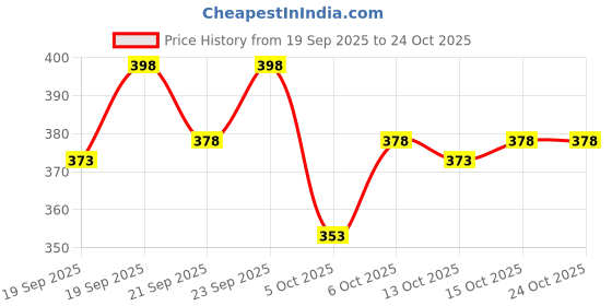 flipkart.com dockstreet Men Solid Grey Track Pants dockstreet Price History Graph from 19 Sep 2025 to 23 Oct 2025