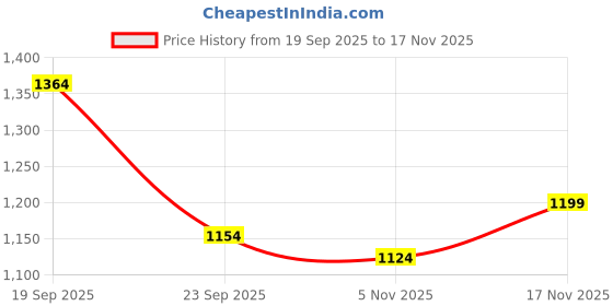 flipkart.com u.s. polo assn. Men Solid Grey Track Pants u.s. polo assn. Price History Graph from 19 Sep 2025 to 17 Nov 2025