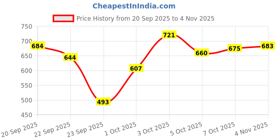 flipkart.com technosport Men Solid Grey Track Pants technosport Price History Graph from 20 Sep 2025 to 4 Nov 2025
