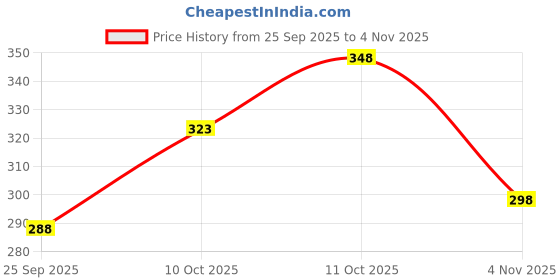 flipkart.com povaxpo Men Solid Grey Track Pants povaxpo Price History Graph from 25 Sep 2025 to 4 Nov 2025