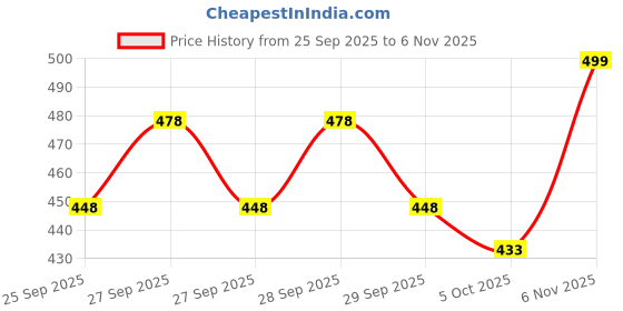 flipkart.com alan jones Men Solid Grey Track Pants alan jones Price History Graph from 25 Sep 2025 to 6 Nov 2025