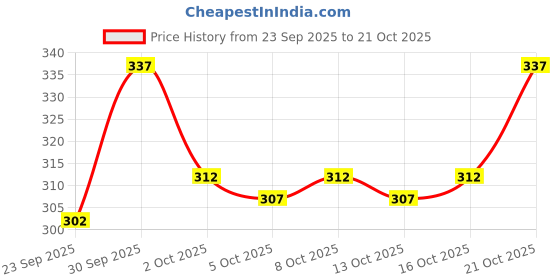 flipkart.com valley Men Solid Grey Track Pants valley Price History Graph from 23 Sep 2025 to 21 Oct 2025
