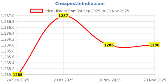 flipkart.com van heusen Men Solid Grey Track Pants van heusen Price History Graph from 24 Sep 2025 to 27 Nov 2025