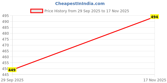 flipkart.com duke Men Solid Grey Track Pants duke Price History Graph from 29 Sep 2025 to 17 Nov 2025