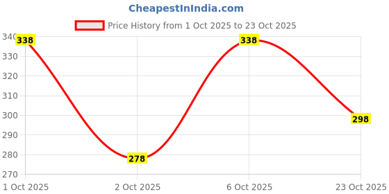 flipkart.com povaxpo Men Solid Grey Track Pants povaxpo Price History Graph from 1 Oct 2025 to 23 Oct 2025