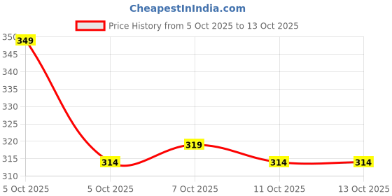 flipkart.com yunek Men Solid Grey Track Pants yunek Price History Graph from 5 Oct 2025 to 13 Oct 2025