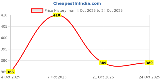 flipkart.com stockton Men Solid Grey Track Pants stockton Price History Graph from 4 Oct 2025 to 22 Oct 2025
