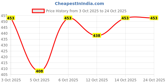 flipkart.com vgs Men Solid Grey Track Pants vgs Price History Graph from 3 Oct 2025 to 23 Oct 2025