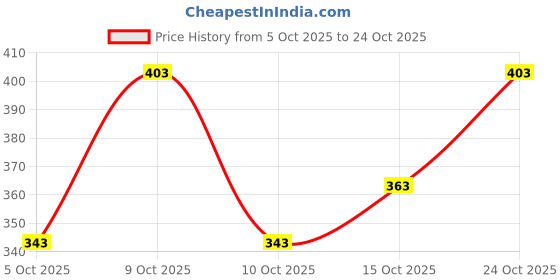 flipkart.com jonney Men Solid Grey Track Pants jonney Price History Graph from 5 Oct 2025 to 24 Oct 2025