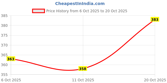 flipkart.com stockton Men Solid Grey Track Pants stockton Price History Graph from 6 Oct 2025 to 20 Oct 2025