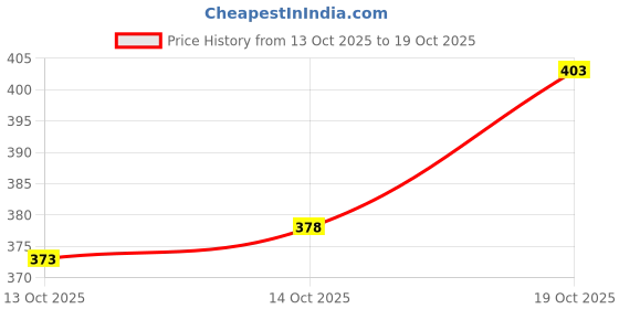 flipkart.com tripr Men Solid Grey Track Pants tripr Price History Graph from 13 Oct 2025 to 19 Oct 2025