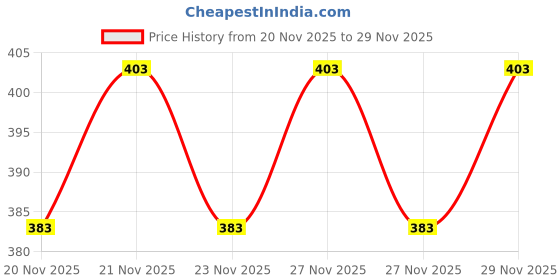 flipkart.com fitinc Men Solid Grey Track Pants fitinc Price History Graph from 20 Nov 2025 to 29 Nov 2025