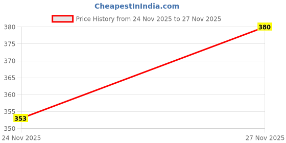 flipkart.com dockstreet Men Solid Grey Track Pants dockstreet Price History Graph from 22 Nov 2025 to 24 Nov 2025