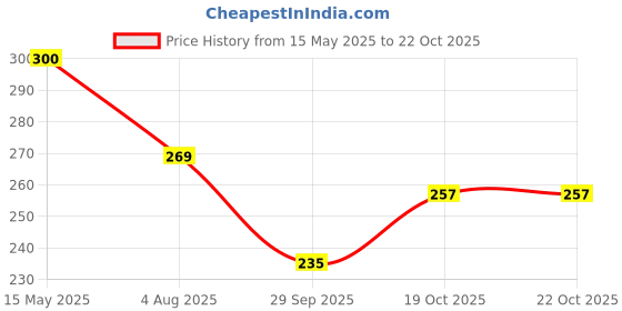 flipkart.com n and j Men Solid Henley Neck Polycotton Blue T-Shirt n and j Price History Graph from 15 May 2025 to 19 Oct 2025
