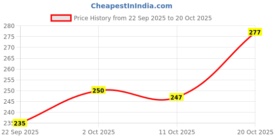 flipkart.com n and j Men Solid Henley Neck Polycotton Blue T-Shirt n and j Price History Graph from 22 Sep 2025 to 20 Oct 2025