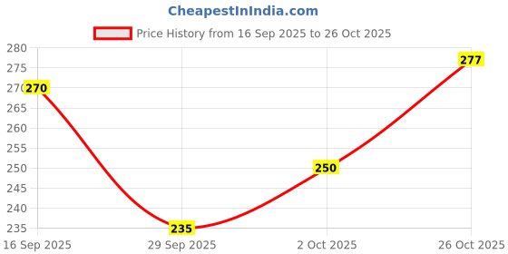 flipkart.com n and j Men Solid Henley Neck Polycotton Blue T-Shirt n and j Price History Graph from 16 Sep 2025 to 26 Oct 2025