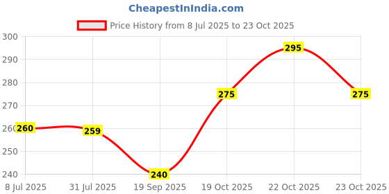 flipkart.com n and j Men Solid Henley Neck Polycotton Grey T-Shirt n and j Price History Graph from 8 Jul 2025 to 23 Oct 2025