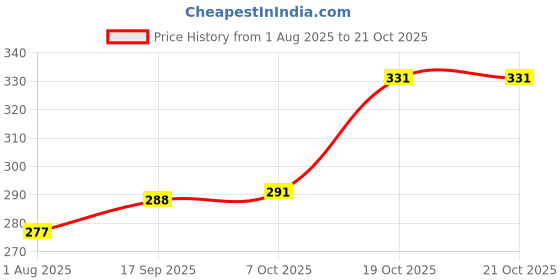 flipkart.com jump cuts Men Solid Henley Neck Polyester White T-Shirt jump cuts Price History Graph from 1 Aug 2025 to 20 Oct 2025