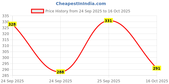 flipkart.com jump cuts Men Solid Henley Neck Polyester White T-Shirt jump cuts Price History Graph from 24 Sep 2025 to 16 Oct 2025