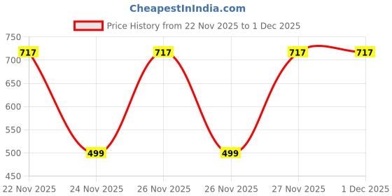flipkart.com duke Men Solid High Neck Beige Sweater duke Price History Graph from 22 Nov 2025 to 30 Nov 2025