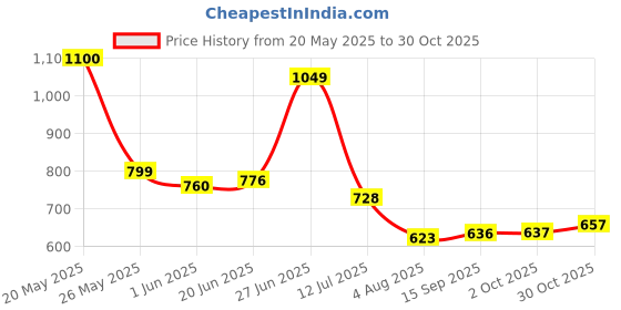 flipkart.com highlander Men Solid High Neck Black Sweater highlander Price History Graph from 20 May 2025 to 30 Oct 2025