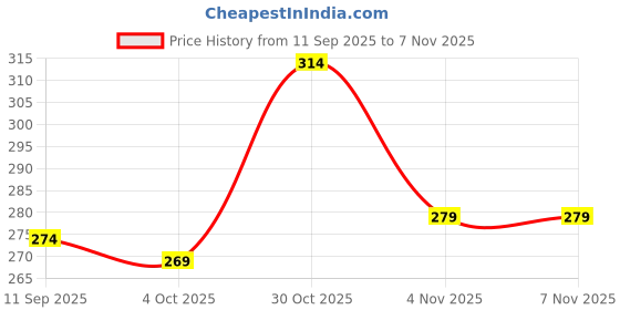 flipkart.com freaks Men Solid High Neck Black Sweater freaks Price History Graph from 11 Sep 2025 to 7 Nov 2025