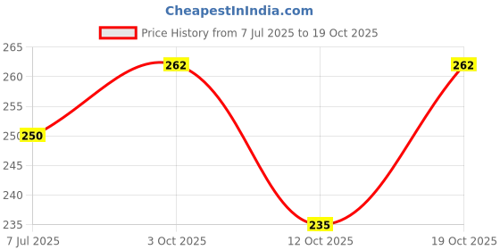 flipkart.com clothster Men Solid High Neck Black Sweater clothster Price History Graph from 7 Jul 2025 to 19 Oct 2025