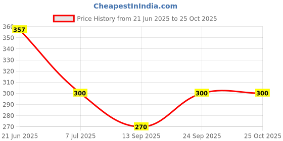 flipkart.com urban décor Men Solid High Neck Black Sweater urban décor Price History Graph from 21 Jun 2025 to 24 Oct 2025