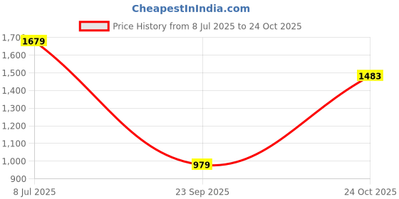 flipkart.com wrogn Men Solid High Neck Black Sweater wrogn Price History Graph from 8 Jul 2025 to 24 Oct 2025