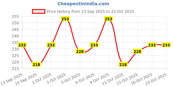 flipkart.com starvy Men Solid High Neck Black Sweater starvy Price History Graph from 13 Sep 2025 to 23 Oct 2025