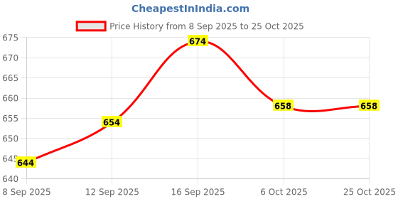 flipkart.com kvetoo Men Solid High Neck Black Sweater kvetoo Price History Graph from 8 Sep 2025 to 25 Oct 2025