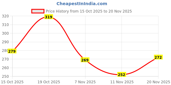 flipkart.com clientale store Men Solid High Neck Black Sweater clientale store Price History Graph from 15 Oct 2025 to 18 Nov 2025