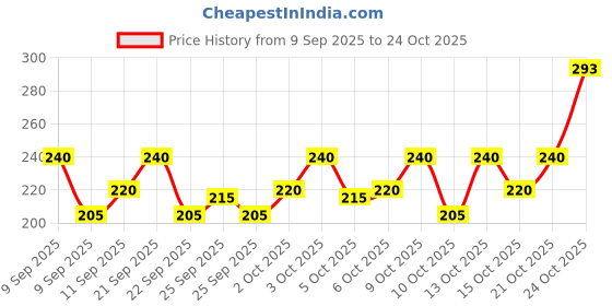 flipkart.com starvy Men Solid High Neck Black Sweater starvy Price History Graph from 9 Sep 2025 to 22 Oct 2025