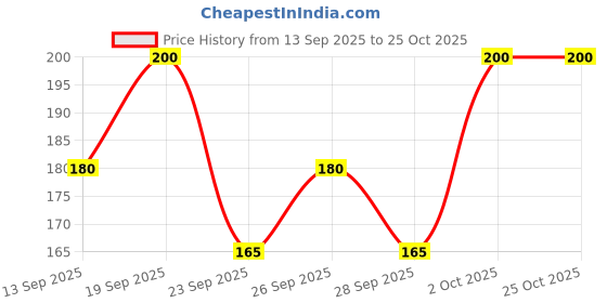 flipkart.com jackbuzz Men Solid High Neck Black Sweater jackbuzz Price History Graph from 13 Sep 2025 to 24 Oct 2025