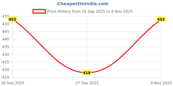 flipkart.com tripr Men Solid High Neck Black Sweater tripr Price History Graph from 16 Sep 2025 to 9 Nov 2025