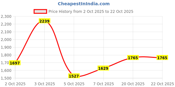 flipkart.com monte carlo Men Solid High Neck Black Sweater monte carlo Price History Graph from 2 Oct 2025 to 22 Oct 2025