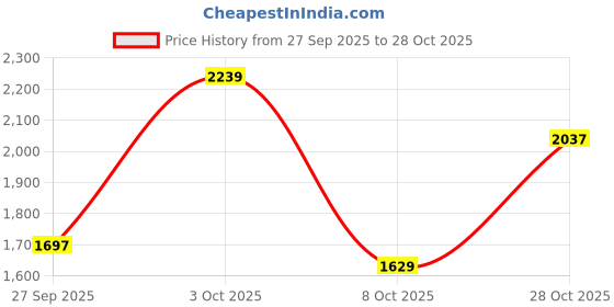 flipkart.com monte carlo Men Solid High Neck Black Sweater monte carlo Price History Graph from 27 Sep 2025 to 28 Oct 2025