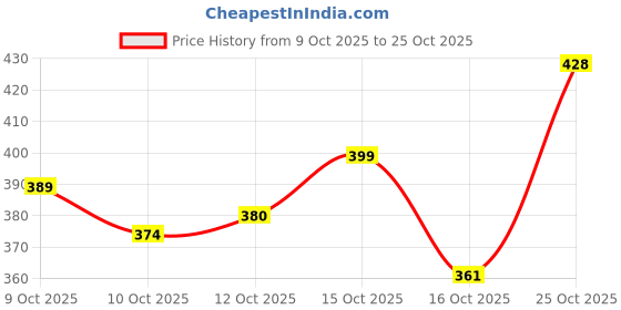 flipkart.com jalapeno Men Solid High Neck Black, White Sweater jalapeno Price History Graph from 9 Oct 2025 to 22 Oct 2025